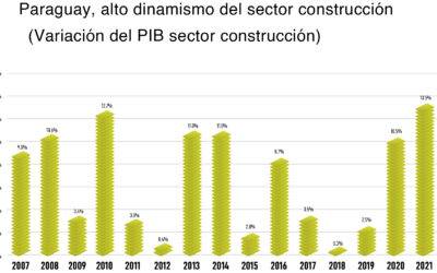 El sector de la construcción es el nuevo motor de la economía paraguaya