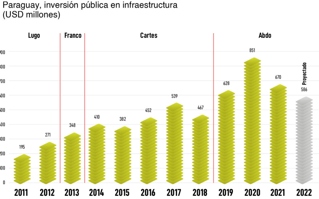 Paraguay es atractivo para inversionistas extranjeros