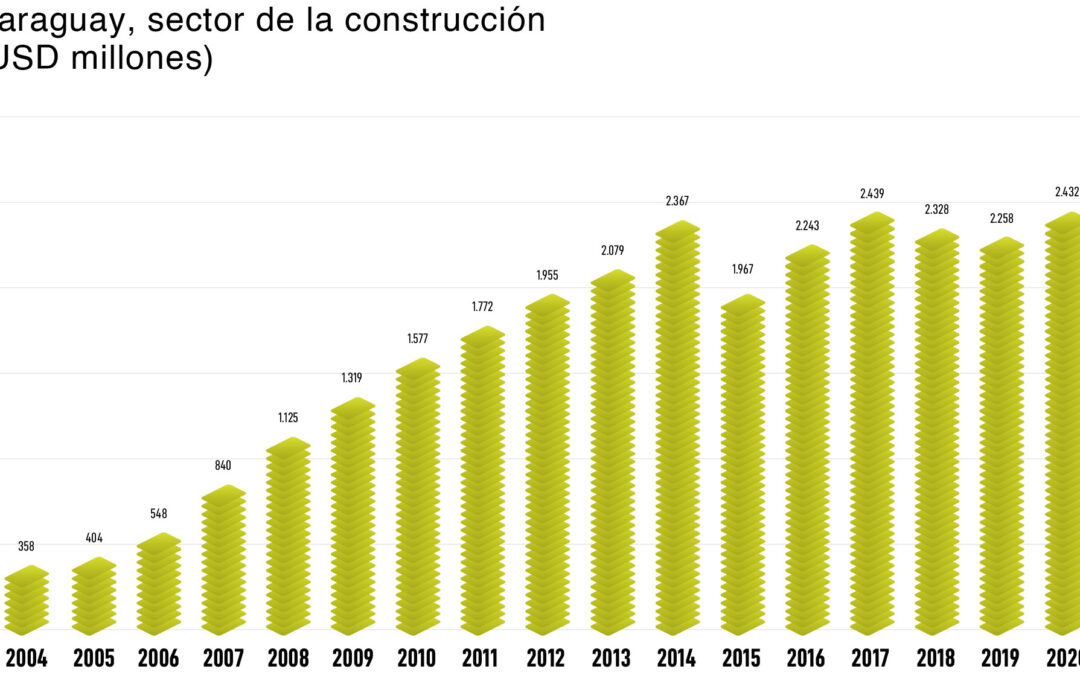Alto impacto en la generación de empleos