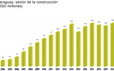 Alto impacto en la generación de empleos