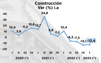La inversión en obras públicas cayó un 6,3 % durante el primer semestre