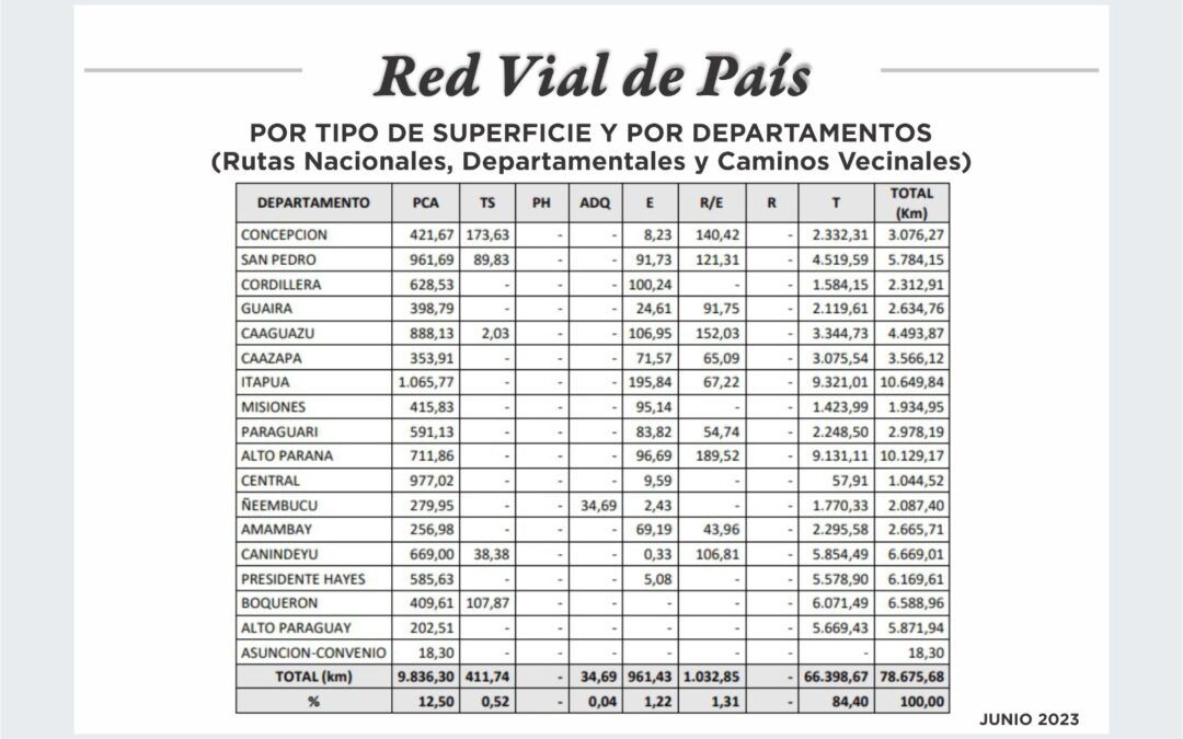 Paraguay cuenta con más de 78.000 km de caminos