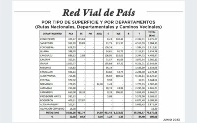 Paraguay cuenta con más de 78.000 km de caminos