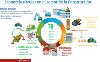 Circularidad en la construcción: Beneficios del uso de residuos como materiales alternativos