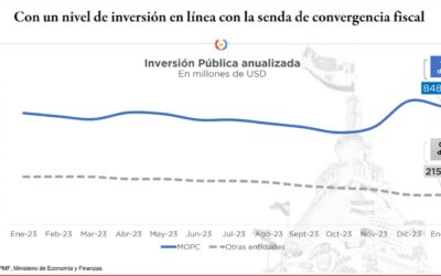 Inversión en obras alcanzó los  USD 848,3 millones entre enero del 2023 y enero del 2024