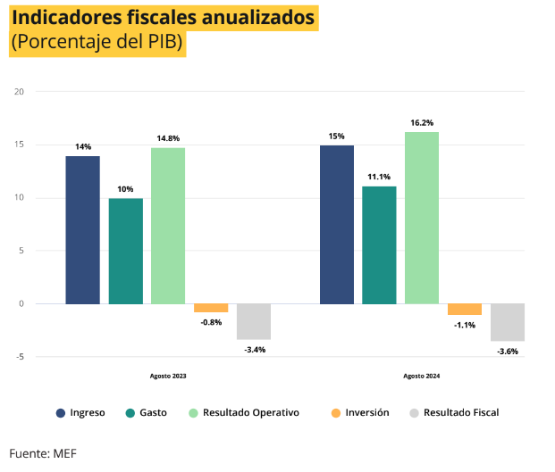 Obras públicas se adecuan al escenario fiscal