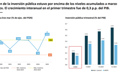 Déficit fiscal acumulado representa el -0,8% del PIB