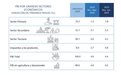 BCP eleva proyección de crecimiento económico para este año